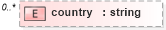 XSD Diagram of country in schema de_xsd (National Information Exchange Model (NEIM))