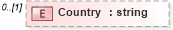 XSD Diagram of Country in schema context_xsd (National Information Exchange Model (NEIM))