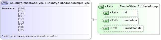 XSD Diagram of CountryAlpha3CodeType in schema iso_3166_xsd (National Information Exchange Model (NEIM))