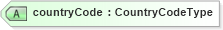 XSD Diagram of countryCode in schema ols_xsd (National Information Exchange Model (NEIM))