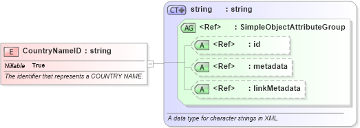 XSD Diagram of CountryNameID in schema screening_xsd (National Information Exchange Model (NEIM))