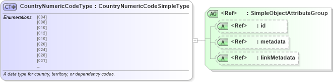 XSD Diagram of CountryNumericCodeType in schema iso_3166_xsd (National Information Exchange Model (NEIM))