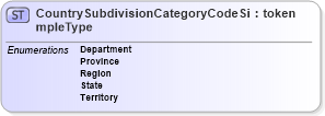 XSD Diagram of CountrySubdivisionCategoryCodeSimpleType in schema screening_xsd (National Information Exchange Model (NEIM))