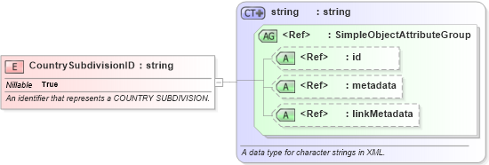 XSD Diagram of CountrySubdivisionID in schema screening_xsd (National Information Exchange Model (NEIM))