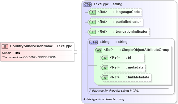 XSD Diagram of CountrySubdivisionName in schema screening_xsd (National Information Exchange Model (NEIM))