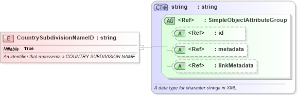 XSD Diagram of CountrySubdivisionNameID in schema screening_xsd (National Information Exchange Model (NEIM))