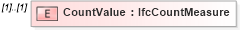 XSD Diagram of CountValue in schema ifc2x2_final_xsd (National Information Exchange Model (NEIM))