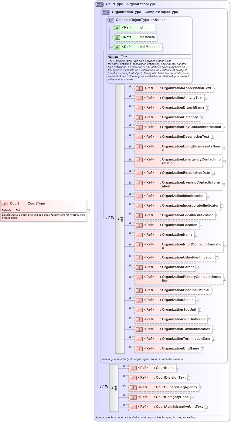 XSD Diagram of Court in schema jxdm_xsd (National Information Exchange Model (NEIM))