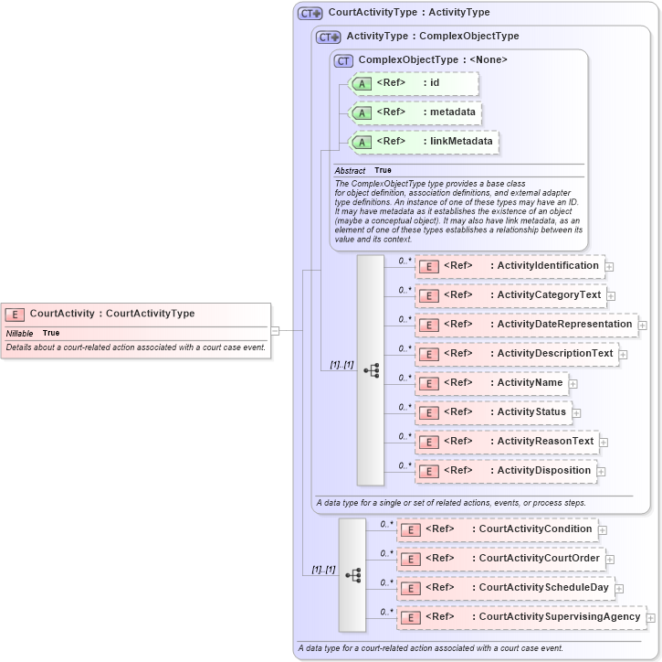 XSD Diagram of CourtActivity in schema jxdm_xsd (National Information Exchange Model (NEIM))