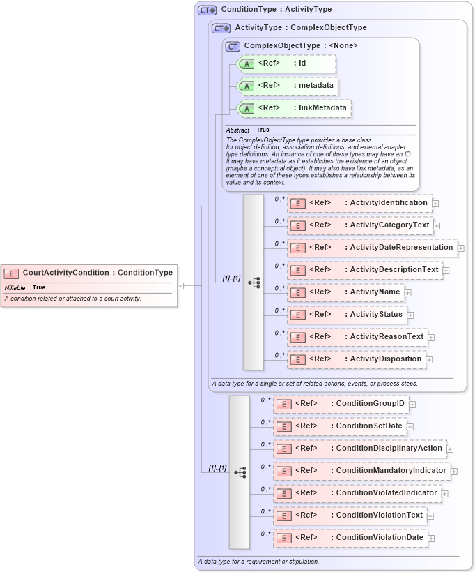 XSD Diagram of CourtActivityCondition in schema jxdm_xsd (National Information Exchange Model (NEIM))
