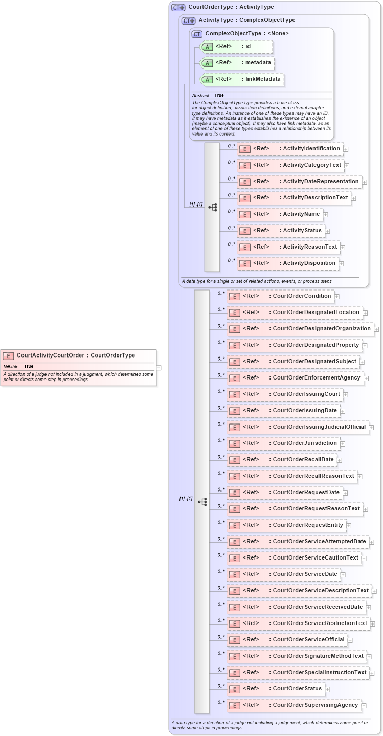 XSD Diagram of CourtActivityCourtOrder in schema jxdm_xsd (National Information Exchange Model (NEIM))