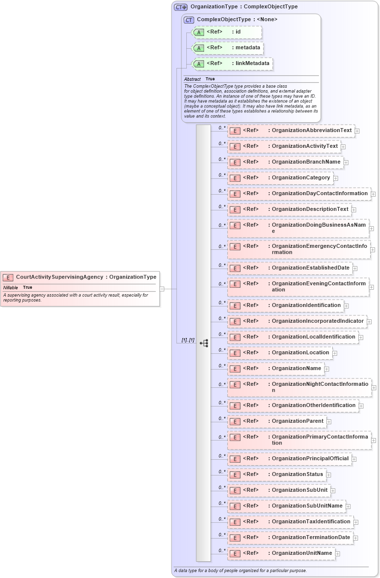 XSD Diagram of CourtActivitySupervisingAgency in schema jxdm_xsd (National Information Exchange Model (NEIM))