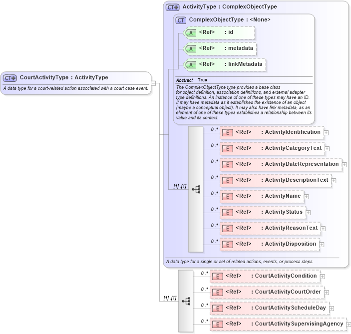 XSD Diagram of CourtActivityType in schema jxdm_xsd (National Information Exchange Model (NEIM))