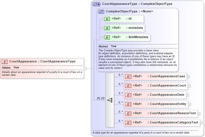 XSD Diagram of CourtAppearance in schema jxdm_xsd (National Information Exchange Model (NEIM))