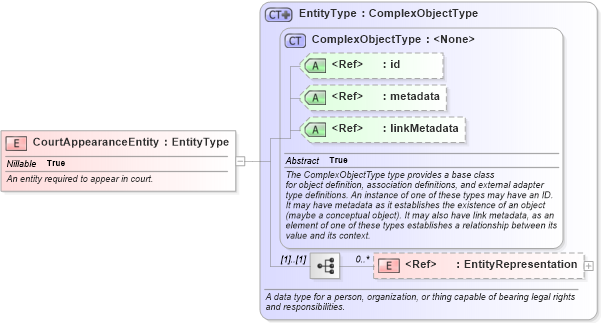 XSD Diagram of CourtAppearanceEntity in schema jxdm_xsd (National Information Exchange Model (NEIM))