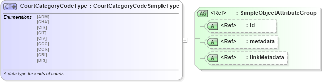 XSD Diagram of CourtCategoryCodeType in schema ansi_d20_xsd (National Information Exchange Model (NEIM))