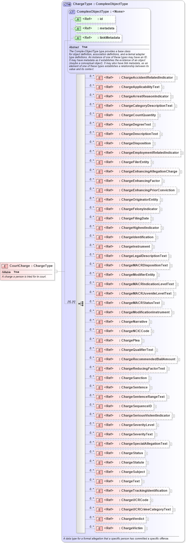 XSD Diagram of CourtCharge in schema jxdm_xsd (National Information Exchange Model (NEIM))