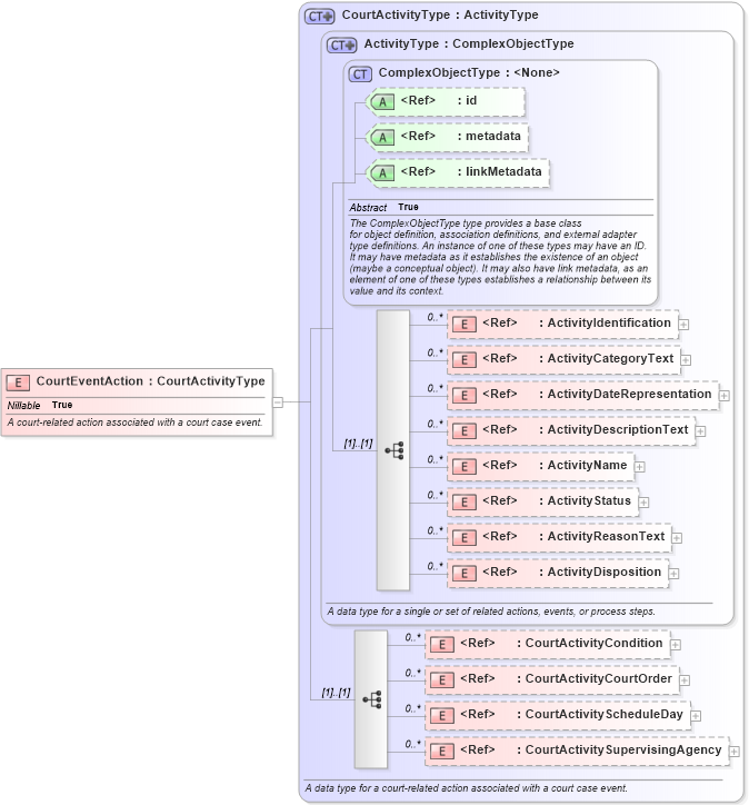 XSD Diagram of CourtEventAction in schema jxdm_xsd (National Information Exchange Model (NEIM))