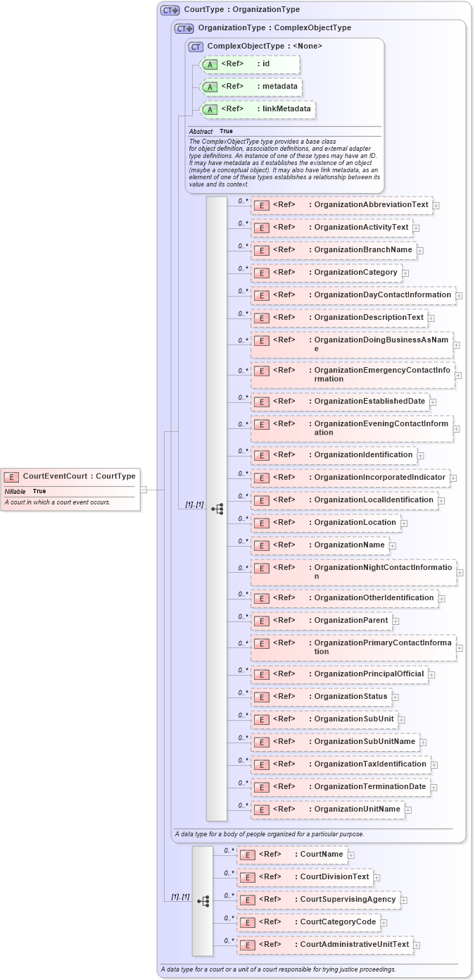 XSD Diagram of CourtEventCourt in schema jxdm_xsd (National Information Exchange Model (NEIM))
