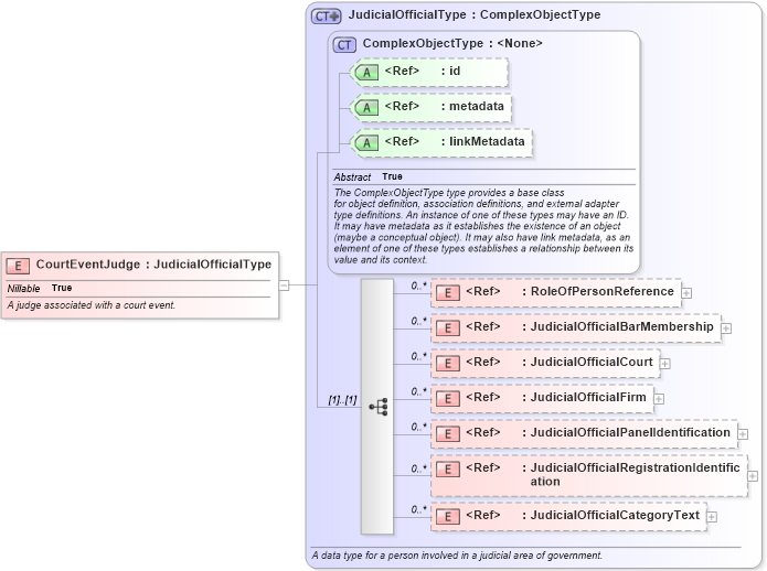 XSD Diagram of CourtEventJudge in schema jxdm_xsd (National Information Exchange Model (NEIM))