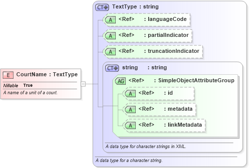 XSD Diagram of CourtName in schema jxdm_xsd (National Information Exchange Model (NEIM))