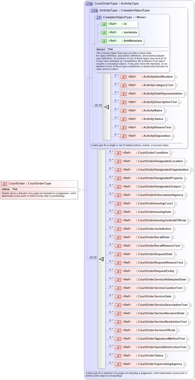 XSD Diagram of CourtOrder in schema jxdm_xsd (National Information Exchange Model (NEIM))