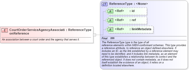 XSD Diagram of CourtOrderServiceAgencyAssociationReference in schema jxdm_xsd (National Information Exchange Model (NEIM))