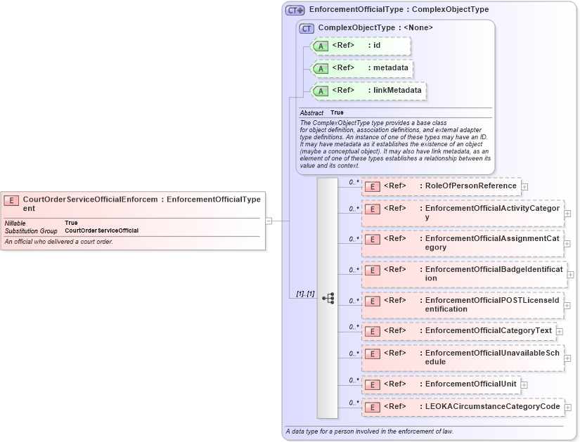 XSD Diagram of CourtOrderServiceOfficialEnforcement in schema jxdm_xsd (National Information Exchange Model (NEIM))