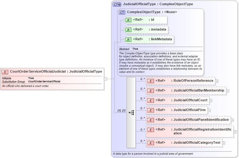 XSD Diagram of CourtOrderServiceOfficialJudicial in schema jxdm_xsd (National Information Exchange Model (NEIM))
