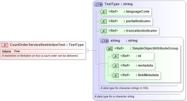 XSD Diagram of CourtOrderServiceRestrictionText in schema jxdm_xsd (National Information Exchange Model (NEIM))