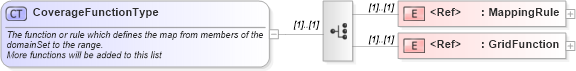 XSD Diagram of CoverageFunctionType in schema gml_xsd (National Information Exchange Model (NEIM))