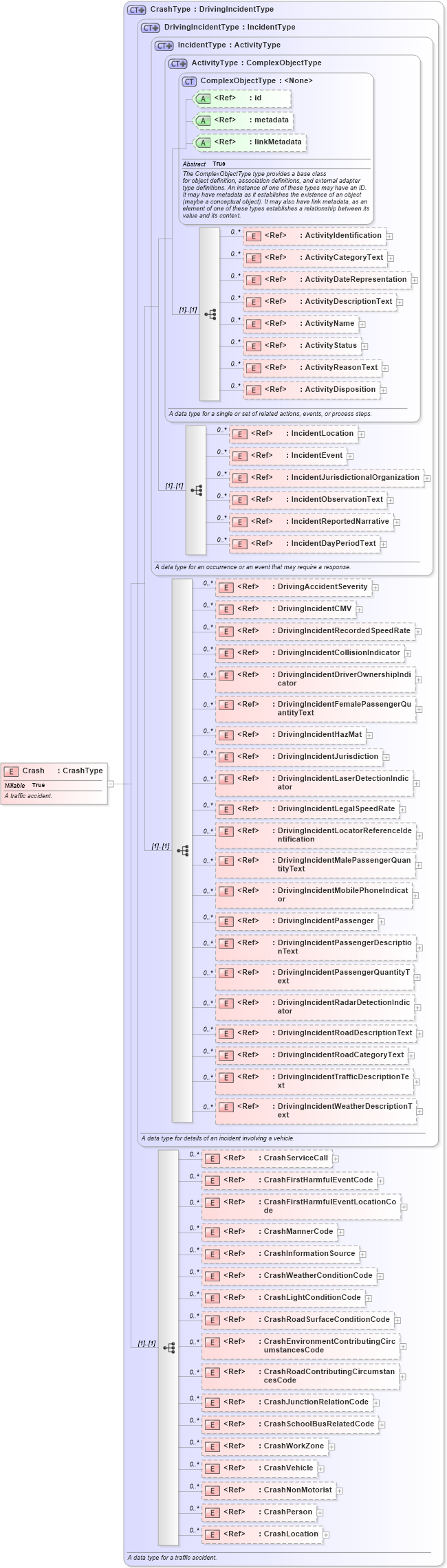 XSD Diagram of Crash in schema jxdm_xsd (National Information Exchange Model (NEIM))