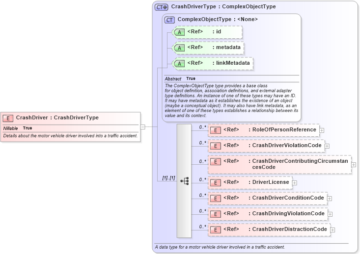 XSD Diagram of CrashDriver in schema jxdm_xsd (National Information Exchange Model (NEIM))