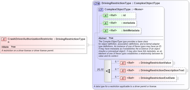 XSD Diagram of CrashDriverAuthorizationRestriction in schema jxdm_xsd (National Information Exchange Model (NEIM))