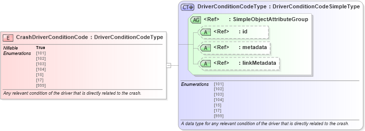 XSD Diagram of CrashDriverConditionCode in schema jxdm_xsd (National Information Exchange Model (NEIM))