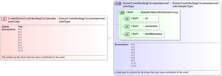 XSD Diagram of CrashDriverContributingCircumstancesCode in schema jxdm_xsd (National Information Exchange Model (NEIM))