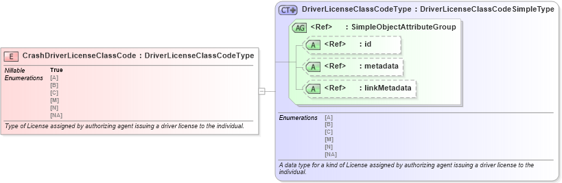 XSD Diagram of CrashDriverLicenseClassCode in schema jxdm_xsd (National Information Exchange Model (NEIM))