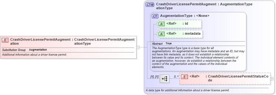 XSD Diagram of CrashDriverLicensePermitAugmentation in schema jxdm_xsd (National Information Exchange Model (NEIM))