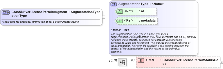XSD Diagram of CrashDriverLicensePermitAugmentationType in schema jxdm_xsd (National Information Exchange Model (NEIM))