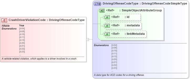 XSD Diagram of CrashDriverViolationCode in schema jxdm_xsd (National Information Exchange Model (NEIM))