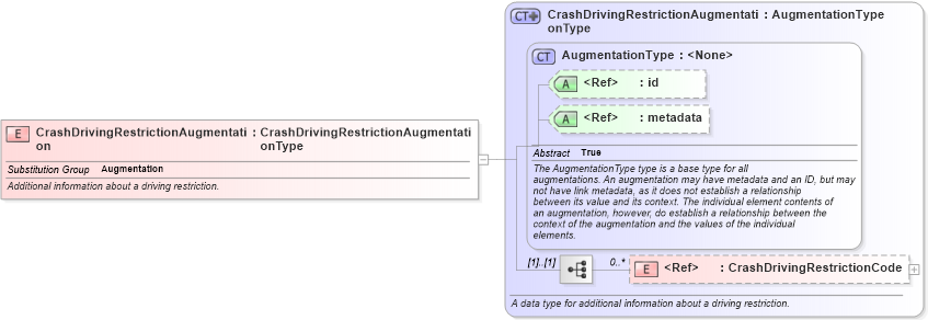 XSD Diagram of CrashDrivingRestrictionAugmentation in schema jxdm_xsd (National Information Exchange Model (NEIM))