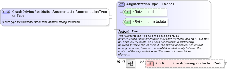 XSD Diagram of CrashDrivingRestrictionAugmentationType in schema jxdm_xsd (National Information Exchange Model (NEIM))