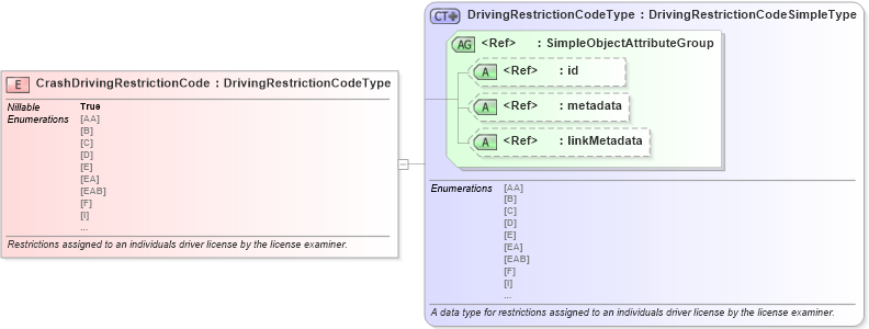 XSD Diagram of CrashDrivingRestrictionCode in schema jxdm_xsd (National Information Exchange Model (NEIM))