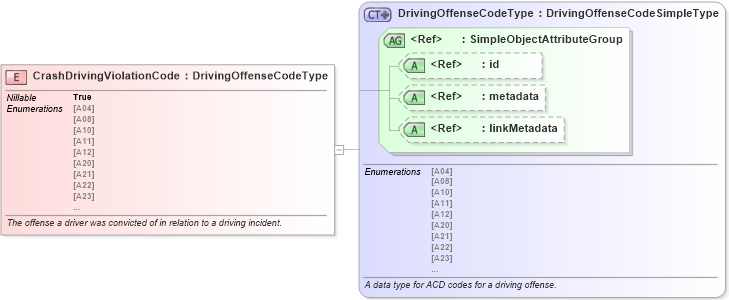 XSD Diagram of CrashDrivingViolationCode in schema jxdm_xsd (National Information Exchange Model (NEIM))