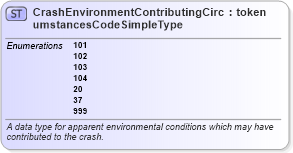 XSD Diagram of CrashEnvironmentContributingCircumstancesCodeSimpleType in schema mmucc_2_xsd (National Information Exchange Model (NEIM))