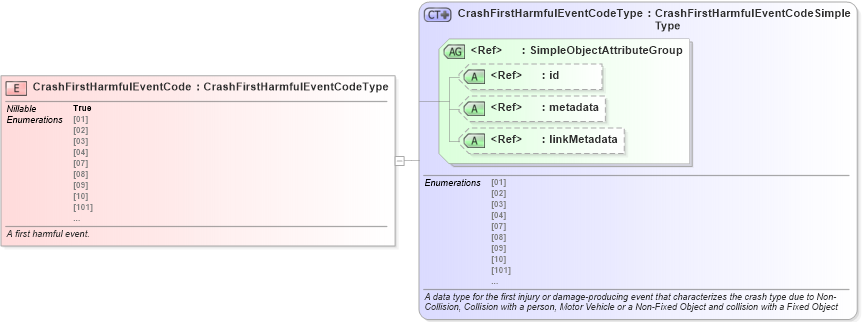 XSD Diagram of CrashFirstHarmfulEventCode in schema jxdm_xsd (National Information Exchange Model (NEIM))