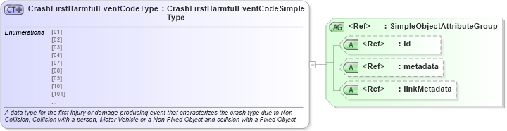 XSD Diagram of CrashFirstHarmfulEventCodeType in schema mmucc_2_xsd (National Information Exchange Model (NEIM))