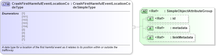 XSD Diagram of CrashFirstHarmfulEventLocationCodeType in schema mmucc_2_xsd (National Information Exchange Model (NEIM))
