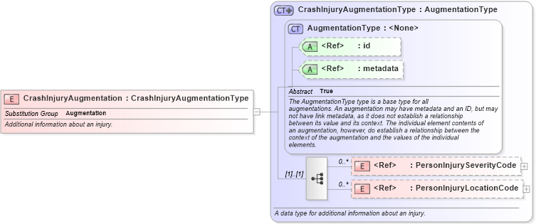 XSD Diagram of CrashInjuryAugmentation in schema jxdm_xsd (National Information Exchange Model (NEIM))