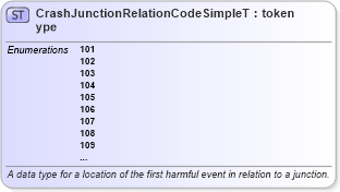 XSD Diagram of CrashJunctionRelationCodeSimpleType in schema mmucc_2_xsd (National Information Exchange Model (NEIM))